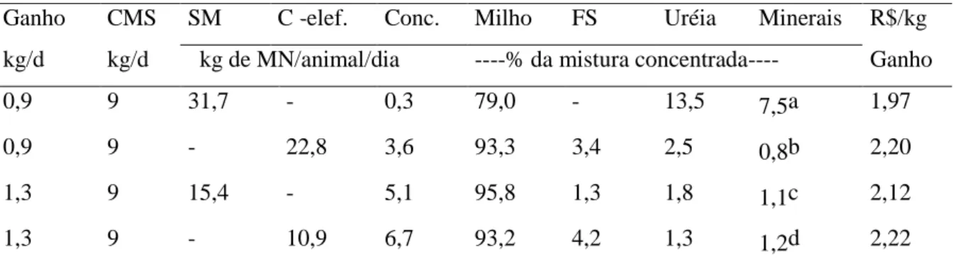 Tabela  2  -  Rações  para  gado  de corte com  350  kg  de  peso  corporal,  ganhando de  0,9 a  1,3  kg  de  PV/dia, utilizando dados do NRC (1996), formulados no programa RAÇÃO 2.0 