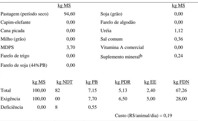 Tabela  7  -  Formulação  de  suplemento  múltiplo  para  novilhos  com  300  kg  de  peso  corporal  no  período da seca empregando o programa RAÇÃO 2.0a