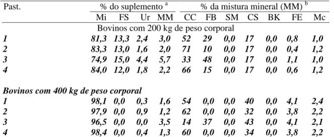 Tabela  3.  Fórmulas  dos  suplementos  múltiplo  e  mineral  para  bovinos  com  ganho  esperado de 1 kg/dia em diferentes tipos de pastagem  