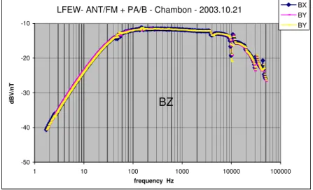 Fig. 2 The transfer functions of three axis search coils of LFEW of TC-2. 