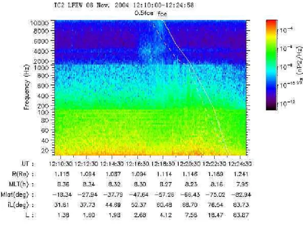 Figure 8 gives an example of such waves on 8 November 2004. The wave activity lasted from 11:47:28 to 11:50:18 and 11:50:29 to 11:53:40 UT