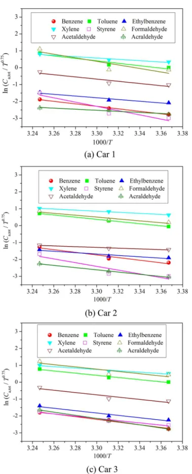 Fig 5. Validation of correlation (16) with experimental data from the three tested cars.