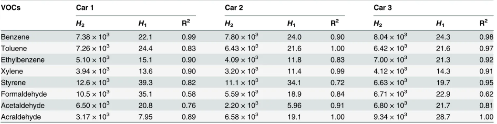 Table 2. Linear curve fitting results using the derived correlation to treat the experimental data in the three tested cars.
