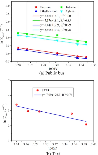 Fig 6. Validation of correlation (16) with Chen et al. ’ s [29, 46] experimental data from vehicular environments.