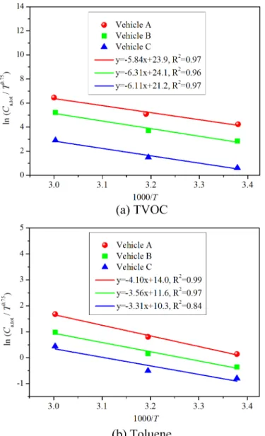 Fig 7. Validation of correlation (16) with You et al. ’ s [28] experimental data from vehicular environments.