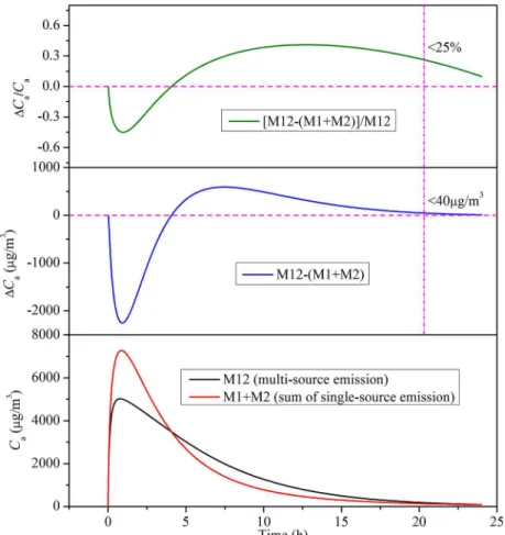 Fig 9. Comparison of chamber VOC concentration between two-source emission and single-source emission.