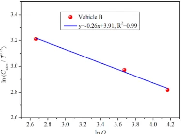 Fig 10. Validation of the correlation (20) with You et al. ’ s [28] experimental data from vehicular environments.
