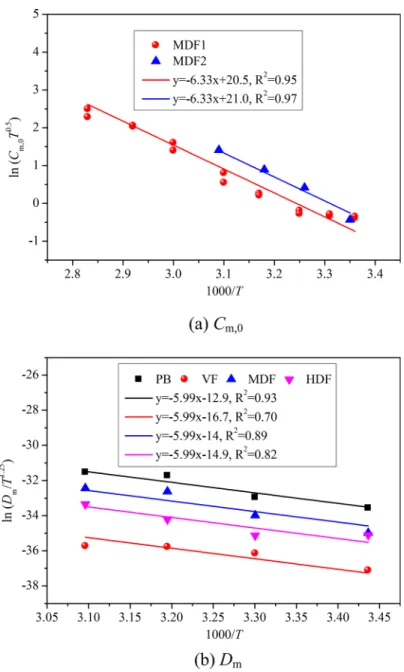 Fig 1. Linear curve fitting results by treating the experimental data with theoretical correlations.