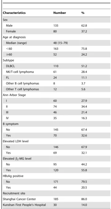 Table 1. Clinical characteristics of 215 NHL cases.