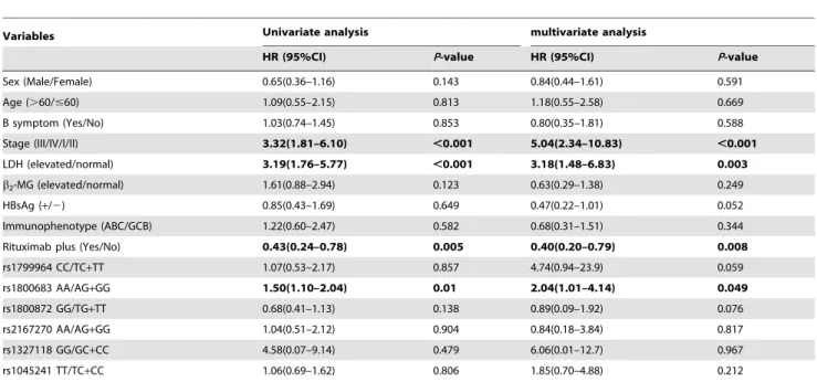 Table 3. Univariate and multivariate analysis for PFS in NK/T- NK/T-cell lymphoma cases.