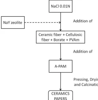 Fig. 1. Scheme of the ceramic papers preparation 