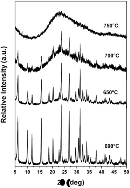 Figure  2  shows  the  XRD  patterns  of  the  synthesized  NaY  zeolite  powder  calcinated  for  two  hours  at  different  temperatures  (600,  650,  700,  and  750ºC)