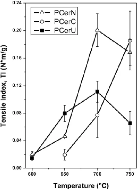 Figure 6 shows the elastic modulus as a function of the calcination temperature. 