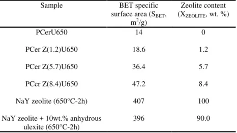 Table 1. Zeolite Quantification from BET 