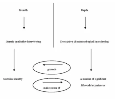 Figure 1. The complementarity of narrative breadth and lifeworld depth  The descriptive phenomenological phase was primarily concerned with lifeworld depth