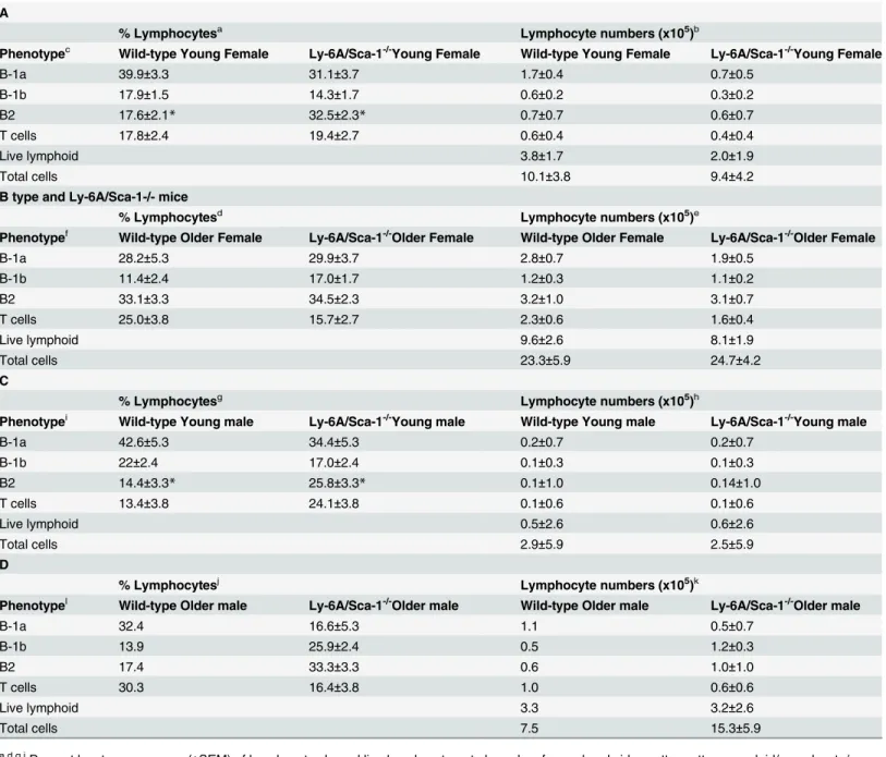 Table 1. B lymphocyte subsets in peritoneum of young (5 – 8 week) and older (8.5 – 33 week) old wild-type and Ly-6A/Sca-1 -/- mice.