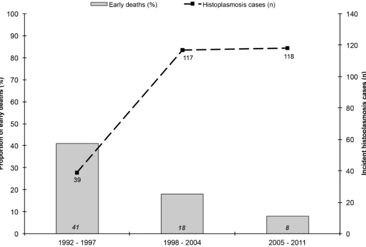 Figure 2. Incident histoplasmosis cases (n) and proportion of early deaths (%) observed in the three main hospitals of French Guiana between 01/01/1992 and 09/30/2011.