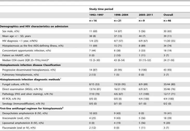 Table 1 showed that early deaths associated with histoplasmosis occurred mainly in men, late presenters with HIV infection (CD4 count ,50/mm3) among whom 10% were on HAART on admission
