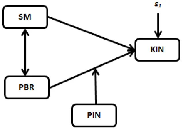 Figure 1. The equation of the influence of SM and PIN  moderated by PBR 