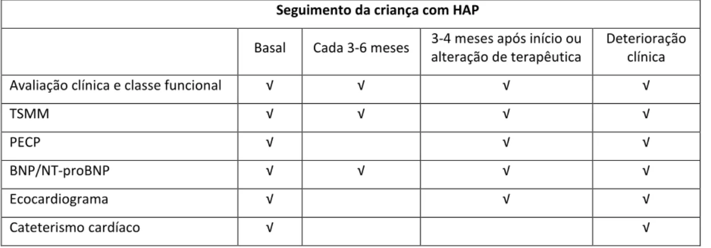 Tabela 5 - Seguimento da criança com HAP 