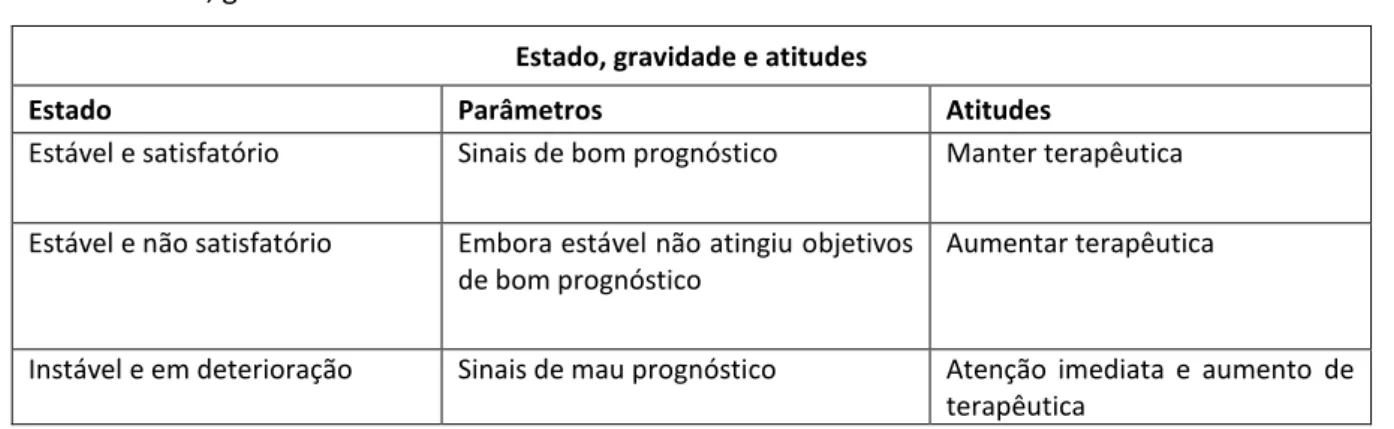 Tabela 7 - Estado, gravidade e atitudes 
