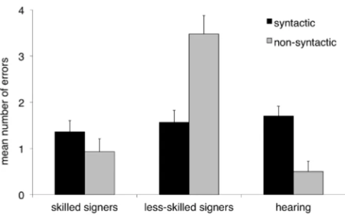 Figure 4. Error analysis for sentence comprehension task – pronoun trials. Mean number of near-miss and other-miss errors on pronoun binding trials