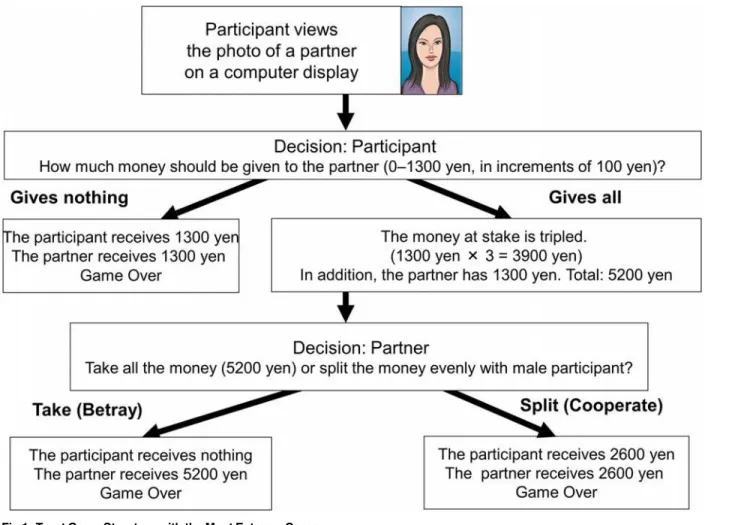 Fig 1. Trust Game Structure with the Most Extreme Cases.