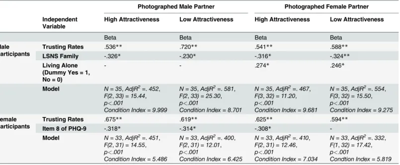 Table 3. Results of Regression Analysis with Stepwise option (Monetary Scores as Dependent Variable).