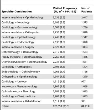 Table 4. Patterns of two-specialty combinations in one-stop visits a in 2005 (selected)