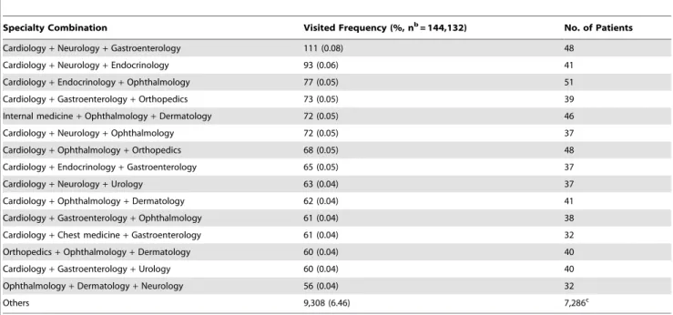 Table 5. Patterns of three-specialty combinations in one-stop visits a in 2005 (selected).