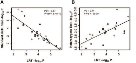 Figure 3. Comparison of separate association using maternal and paternal alleles with the Likelihood Ratio Test (LRT) for putative 30 ieQTLs