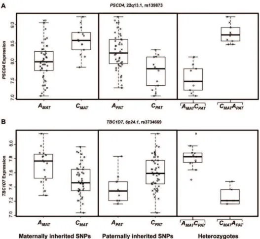 Figure 4. The two most significant SNP-gene pairs identified using the Likelihood Ratio Test