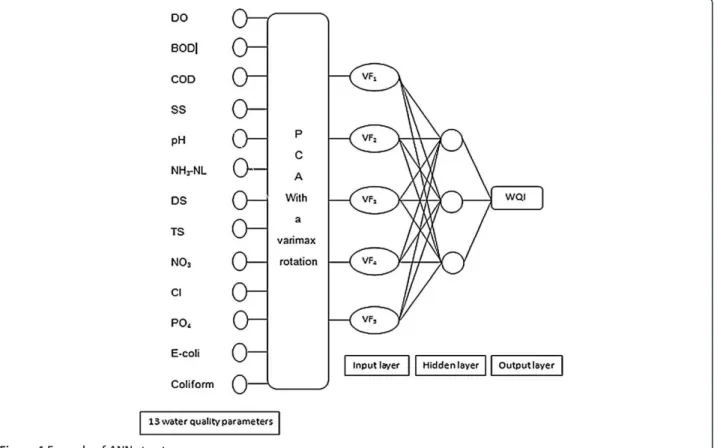 Figure 4 Example of ANN structure.