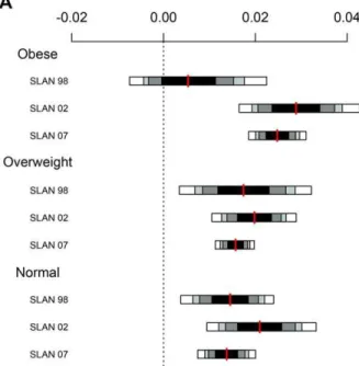 Figure 1. Self-reported height bias by clinically measured BMI category with 70%, 90%, 95% and 99% bootstrap confidence intervals.