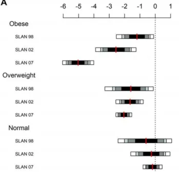Figure 4. Self-reported weight bias by age category in SLA ´ N 1998, SLA ´ N 2002 and SLA´N 2007.
