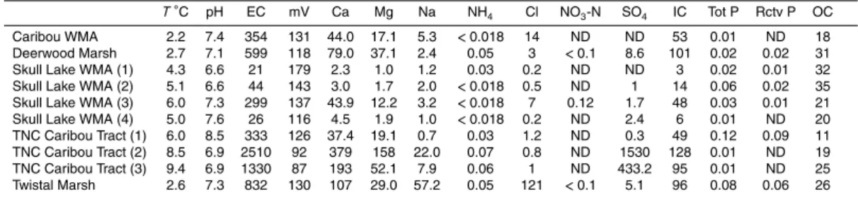 Table 1. Results of ion, nutrient, and dissolved carbon analyses of selected water sample sites.