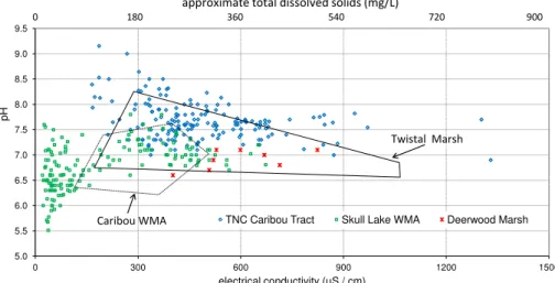 Fig. 4. Scatterplot showing results of pH–EC measurements for the five wetland sampling clus- clus-ters during the 2005–2007 ice-free seasons