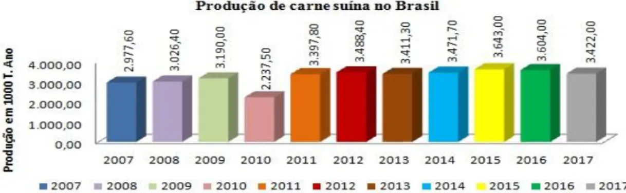 Gráfico 1. Produção de carne de suína brasileira no período entre 2.000 a 2.017. 