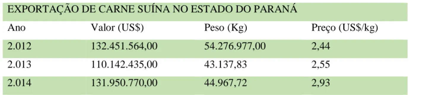 Tabela 2. Evolução da exportação da carne suína no Estado do Paraná. 