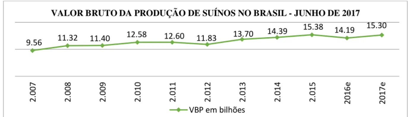 Gráfico 4. Valor Bruto da Produção de carne suína brasileira. 