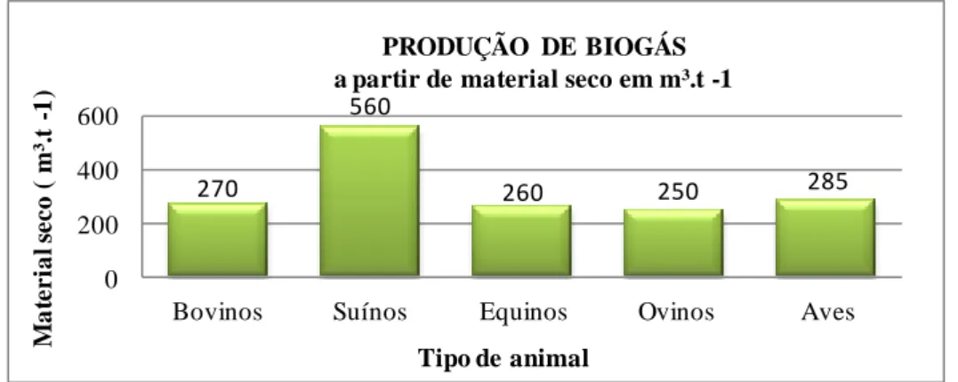 Gráfico 7. Biodigestores instalados no Brasil variados substratos. 