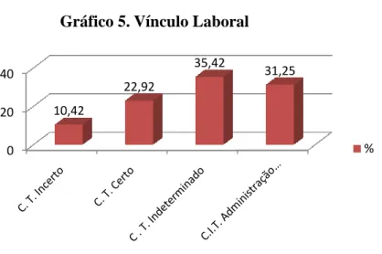 Gráfico 5. Vínculo Laboral