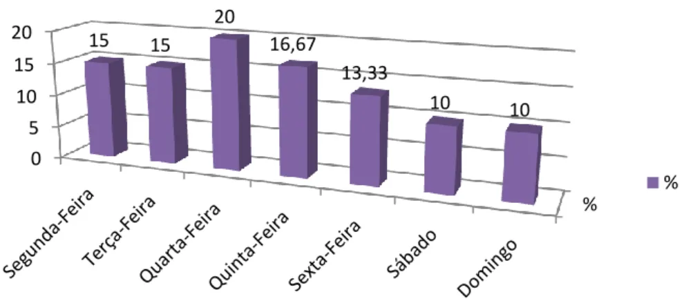 Gráfico 10. Dia da semana da ocorrência do acidente