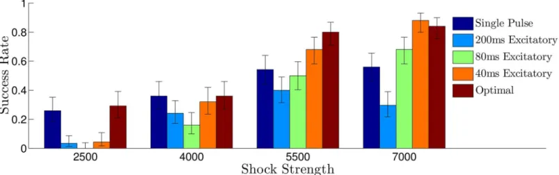 Fig 6. Comparison of the success rate for various defibrillation strategies. Error bars represent a confidence interval corresponding to one standard deviation
