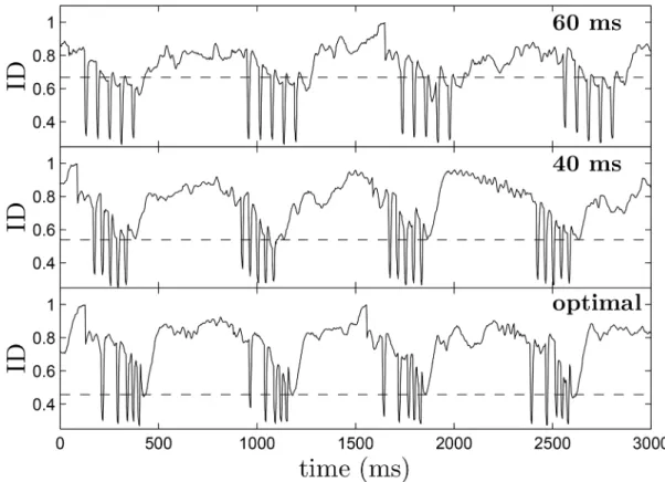 Fig 8. The top, middle, and bottom panels show representative plots of the ID as a function of time over multiple trials using the 60 ms pulsed, 40 ms pulsed, and optimal pulsing strategies, respectively