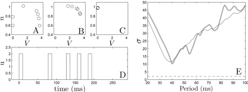Fig 4. Panels (A)-(C) show the optimal states of the 7 cell system at times 0, 100, and 220 ms, respectively