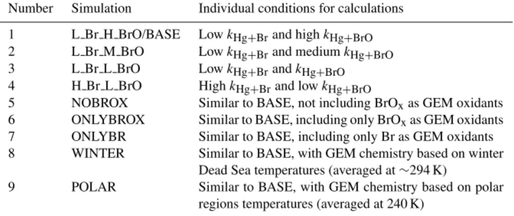Table 2. Key to different simulation types. Simulations 1–4 were performed for four different days from the measurement campaign (Julian days 188, 197 and 201) using different combinations for the rate of Hg with Br and BrO: low and high k Hg + Br (= 2.7× 