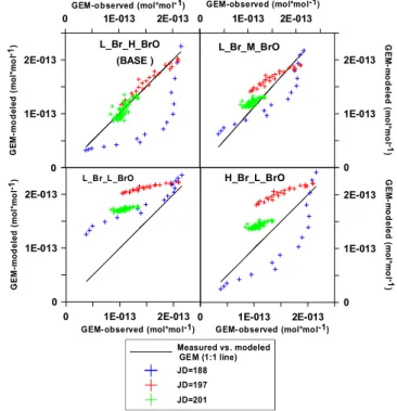 Fig. 3. Simulated and measured diurnal profiles of GEM and BrO.