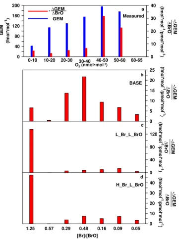 Fig. 5. Relative importance of Br and BrO to GEM-oxidation based on underlying LP-DOAS O 3 mixing ratios