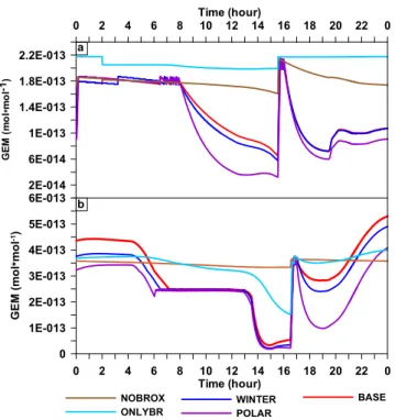 Fig. 7. Influence of BrO x and temperature on GEM depletion. The GEM diurnal profiles are shown for the “BASE”, “WINTER”,  “PO-LAR”, “NOBROX”, and “ONLYBR” simulations for Julian days 188 (a) and 201 (b).